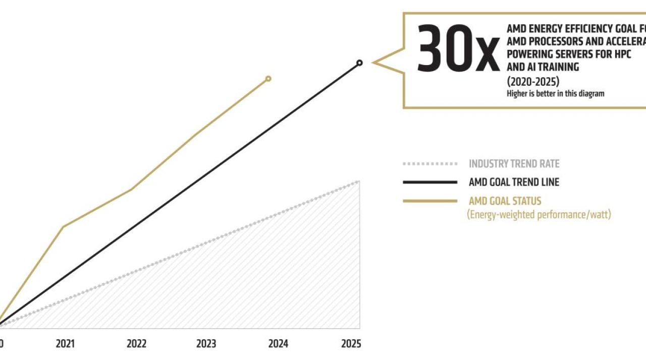 Diagram: 30X AMD energy efficiency goal for AMD processors and accelerators powering servers for HPC and AI training (2020-2025) Higher is better in this diagram