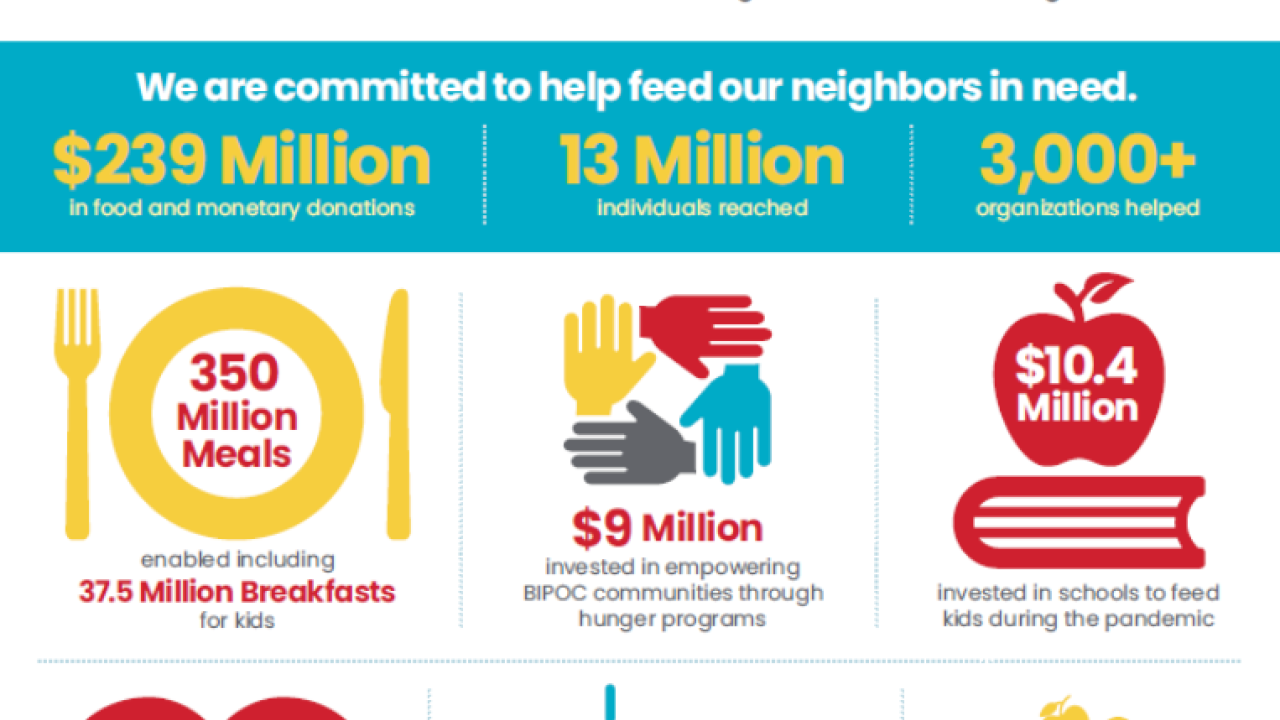 Nourishing neighbors Impact Report.