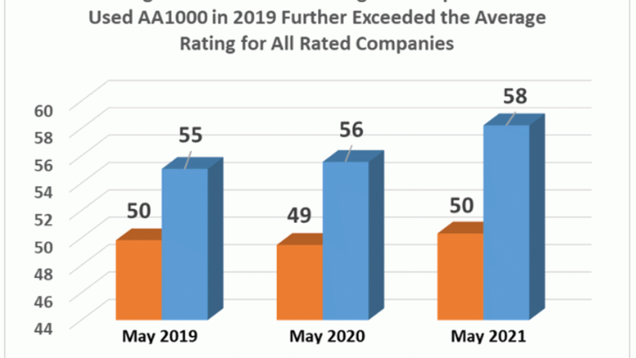 average overall CSRHub rating for companies that used AA1000 in 2019 further exceeded the average rating for all rated companies
