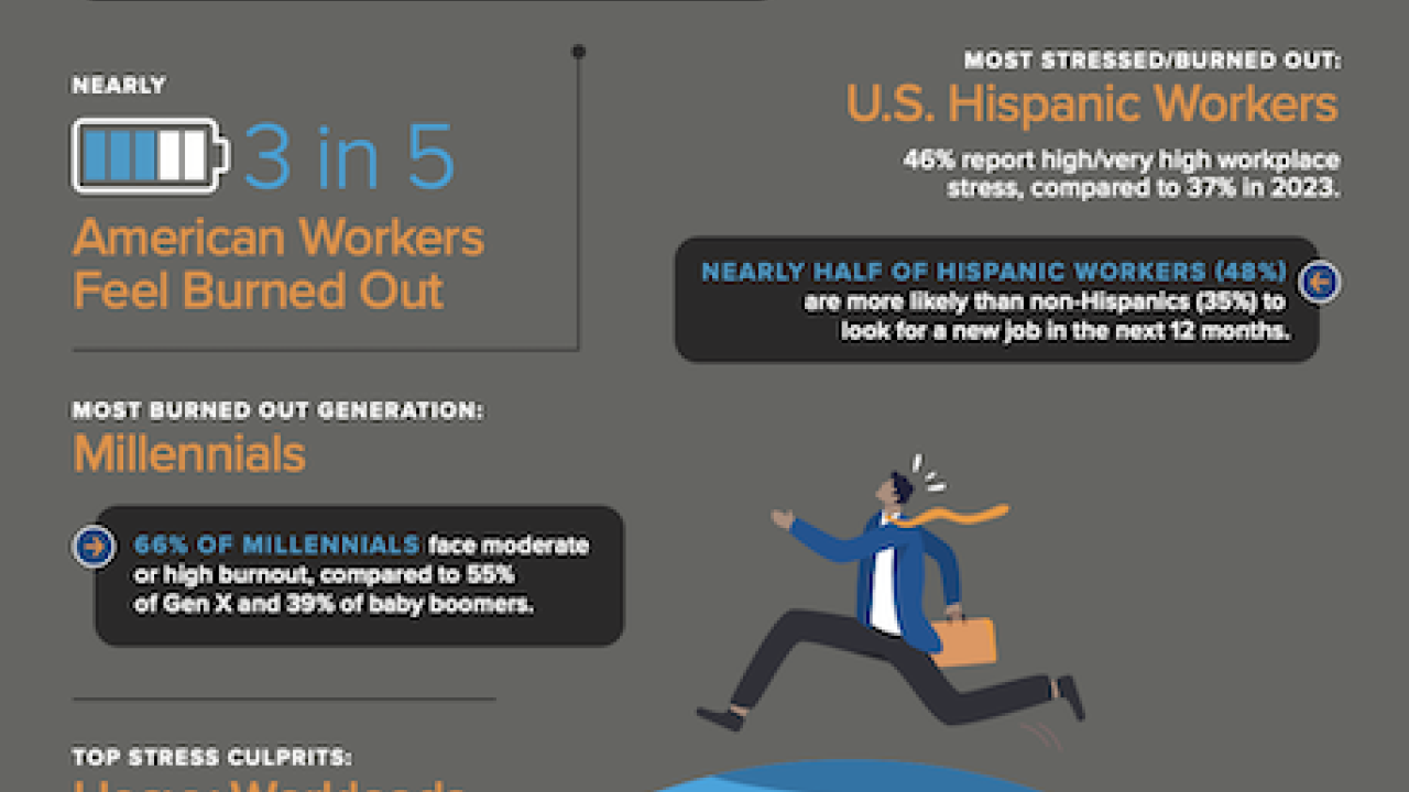 The State of the American Workforce: 14th Annual Aflac WorkForces Report Workplace Burnout Conundrum WORKPLACE STRESS AND BURNOUT INTENSIFY 4 d NEARLY } 3 in 5 American Workers Feel Burned Out MOST BURNED OUT GENERATION: Millennials 66% OF MILLENNIALS face moderate or high burnout compared to 5o% of Gen X and 39% of baby boomers. MOST STRESSED/BURNED OUT: U.S. Hispanic Workers 46% report high/very high workplace stress, compared to 37% in 2023. 