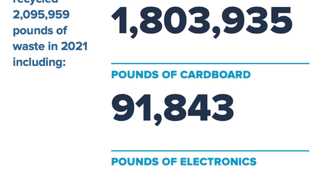 Aflac U.S. recycled 2,095,959 pounds of waste in 2021 including: POUNDS OF PAPER 1,803,935 POUNDS OF CARDBOARD 91,843 POUNDS OF ELECTRONICS 19,502