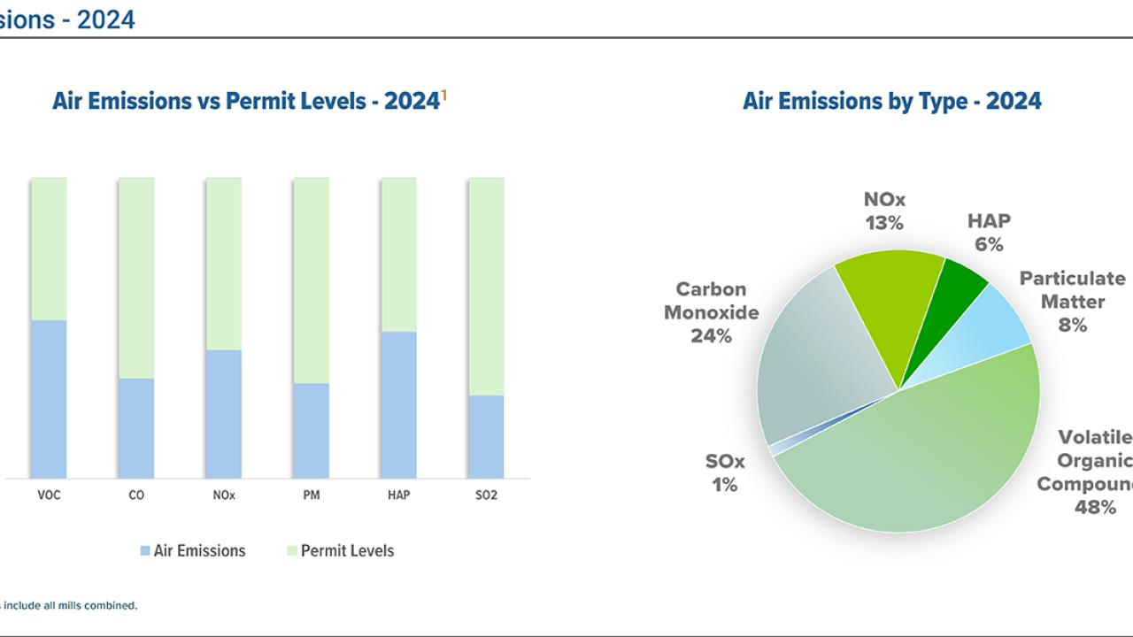Chart on air emissions