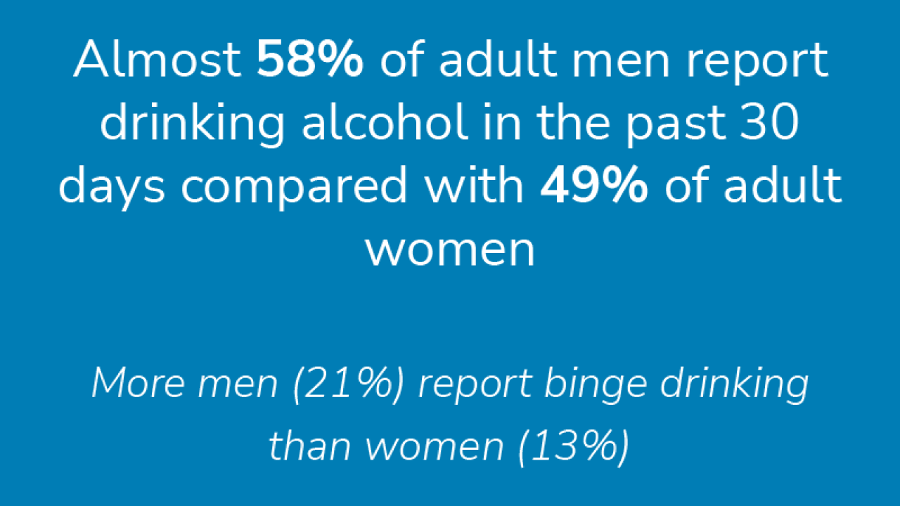 "Almost 58% of adult men report drinking alcohol in the past 30 days compared with 49% of adult women. More men (21%) report binge drinking than women (13%)"