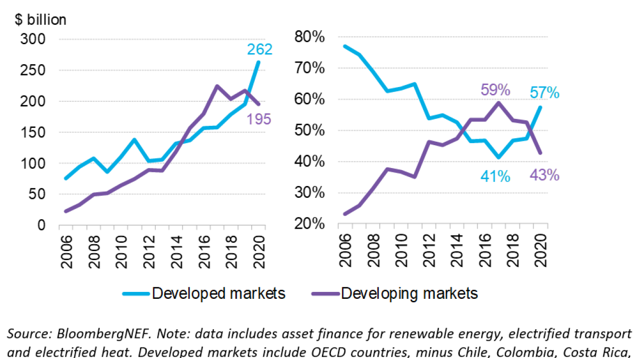 Figure 1. Energy transition asset finance by market group