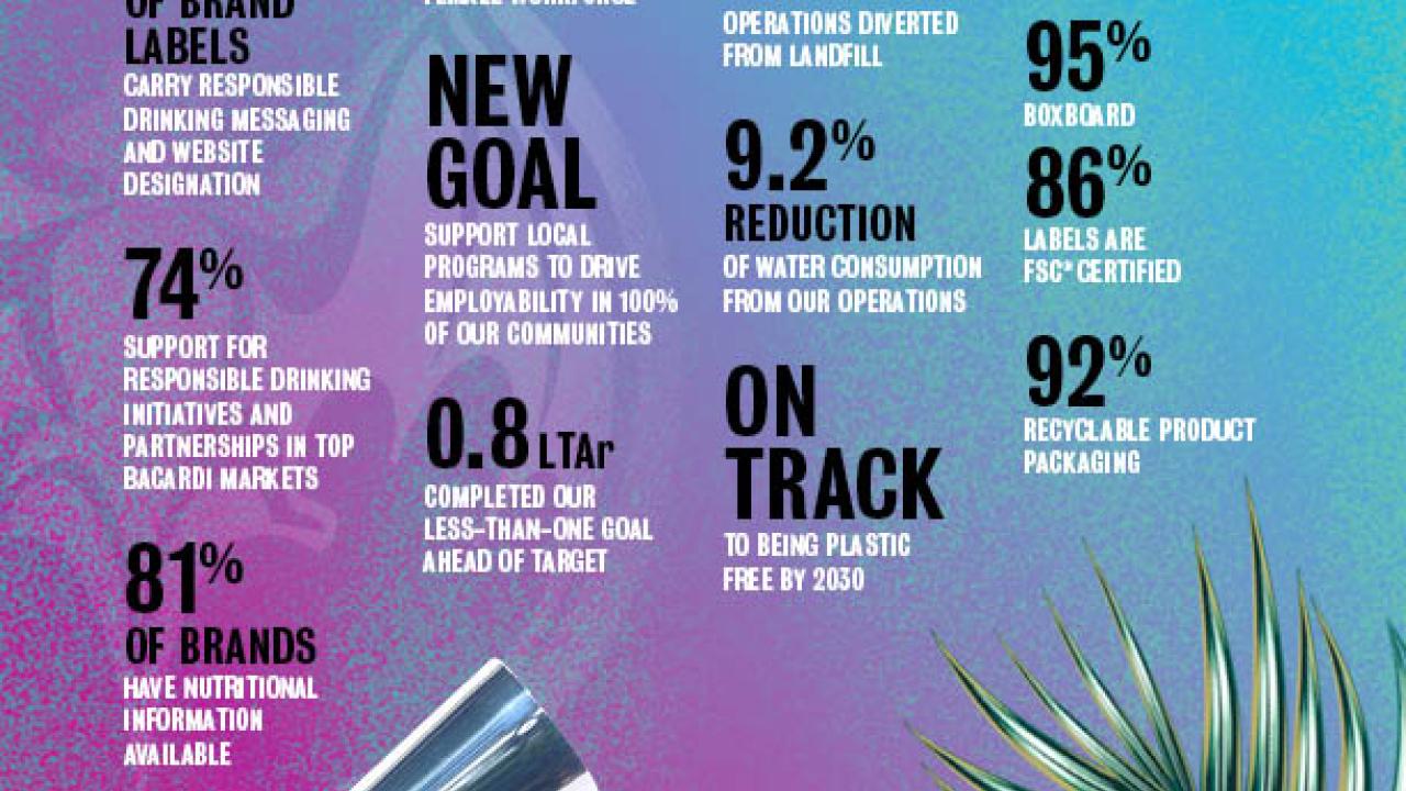 Infographic showing key highlights from Bacardi's FY21 Corporate Responsibility report