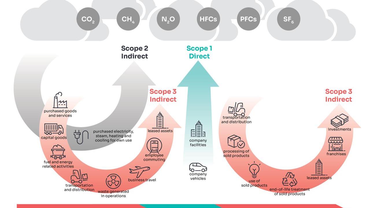 Diagram from GHG Protocol: Scope 1, 2, and 3 Emissions; this diagram is widely published and used by a variety of government and investor publications regarding ESG.
