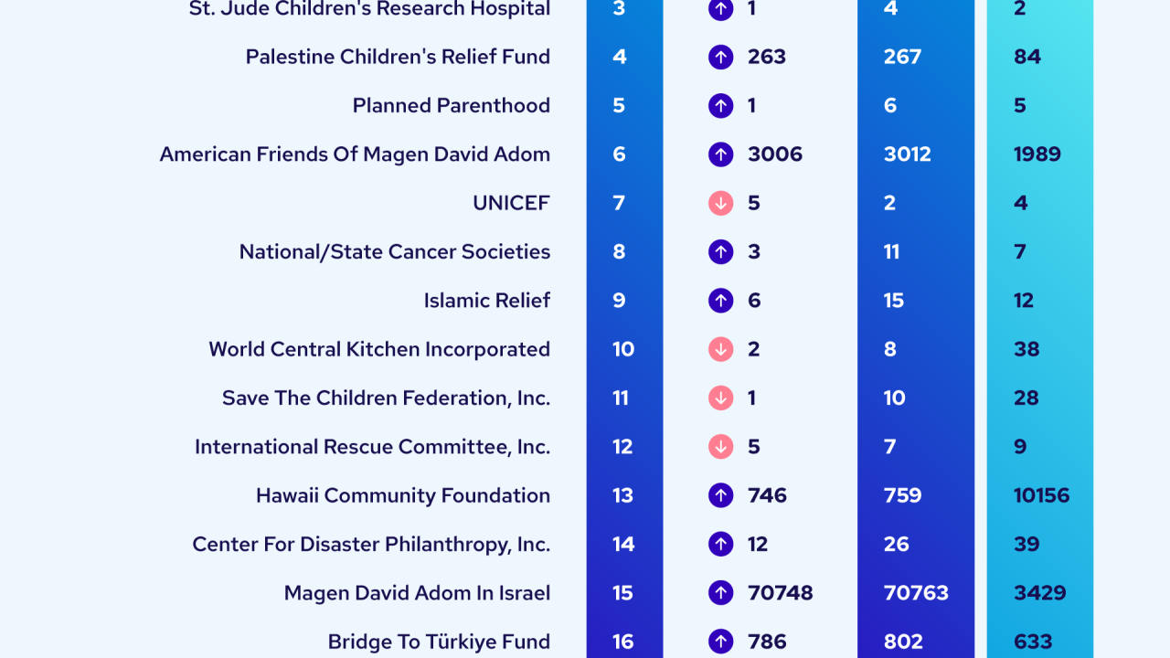 Chart that show the 2023 Top causes supported by companies and its people