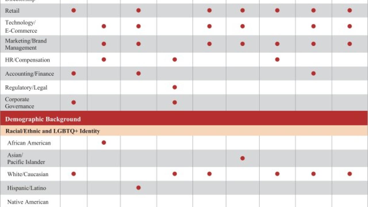 Tractor Supply Board Balance of Skills