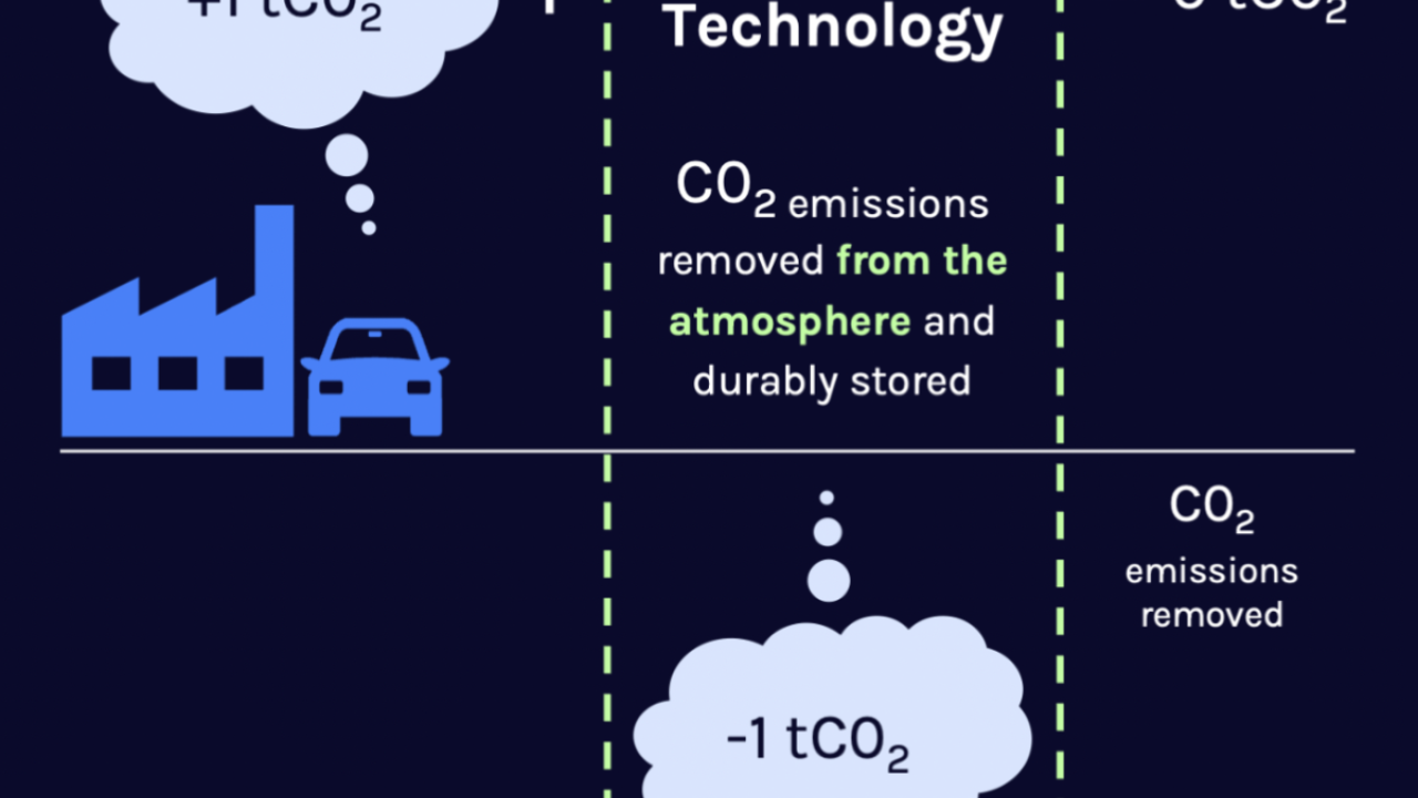chart showing how CDR technology draws down the total amount (or PPM) of CO2 in the atmosphere