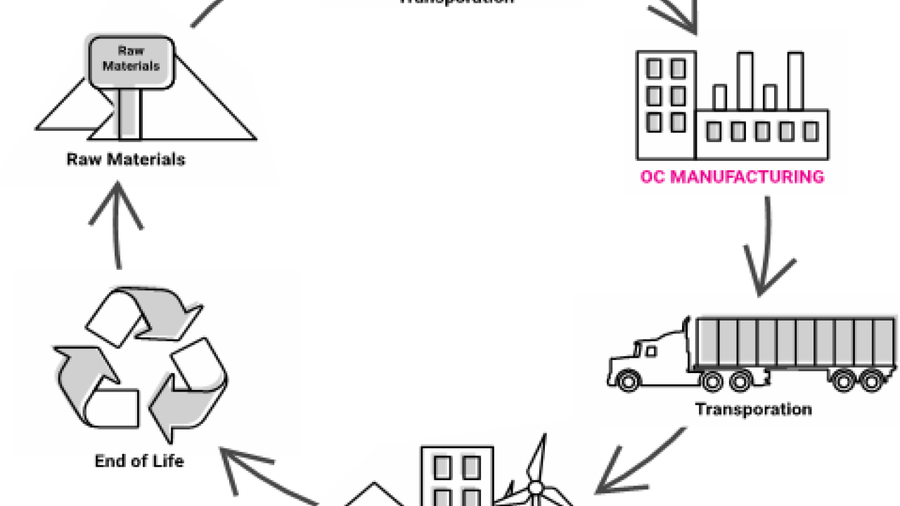 supply chain cycle with Transportation, OC manufacturing, Transportation, Use, End of Life, Raw Materials