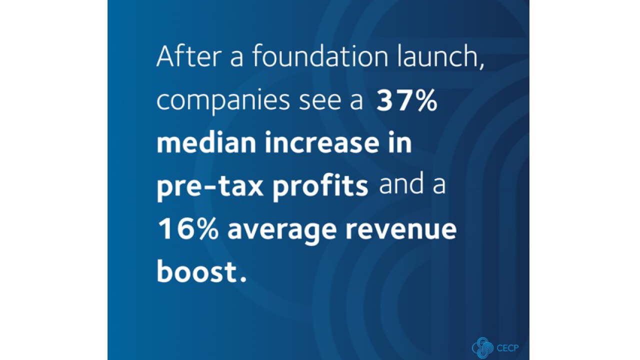 New Chief Executives for Corporate Purpose report finds corporate foundations and corporate philanthropy boost profits, revenue, and employee engagement.