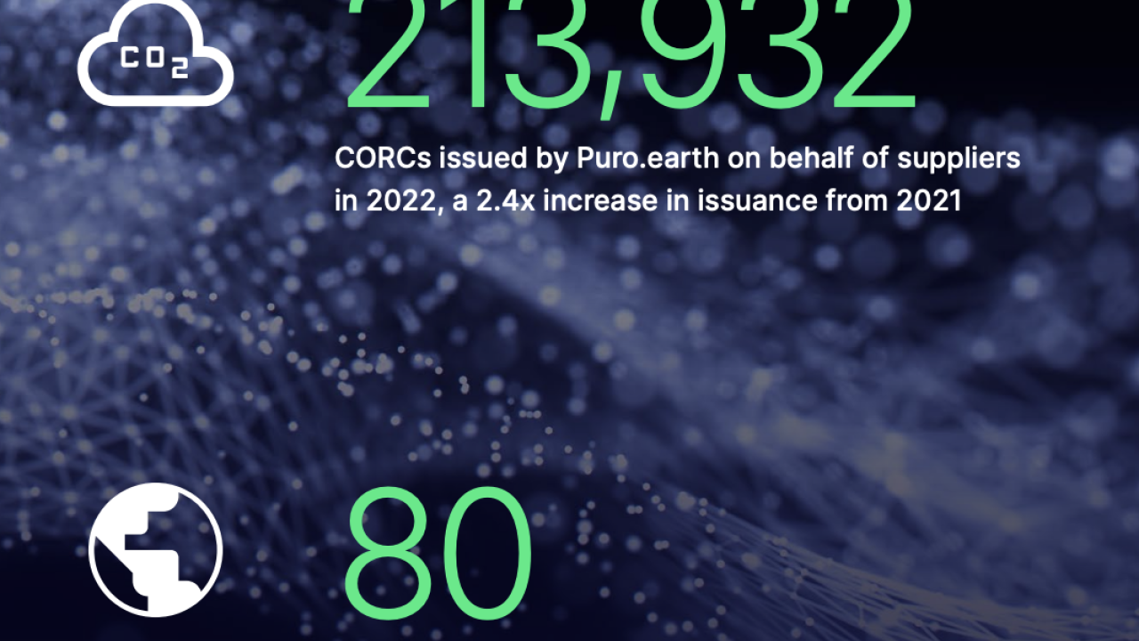 " 213,932 CORCs issued by Puro.earth on behalf of suppliers in 2022, a 2.4x increase in issuance from 2021. 80 Suppliers originating from 18 countries"