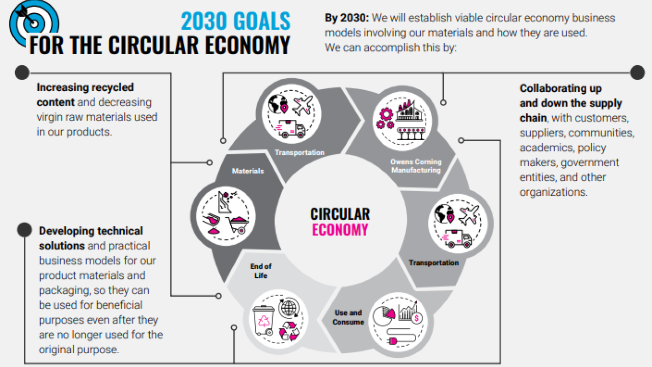 Graphic depicting Owens Corning circular economy