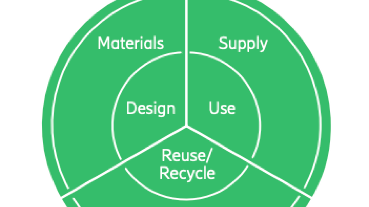 "Ericsson circular economy approach" with the words Materials, Supply, Design, Use, Reuse/Recycle, and Take back in a green circle chart