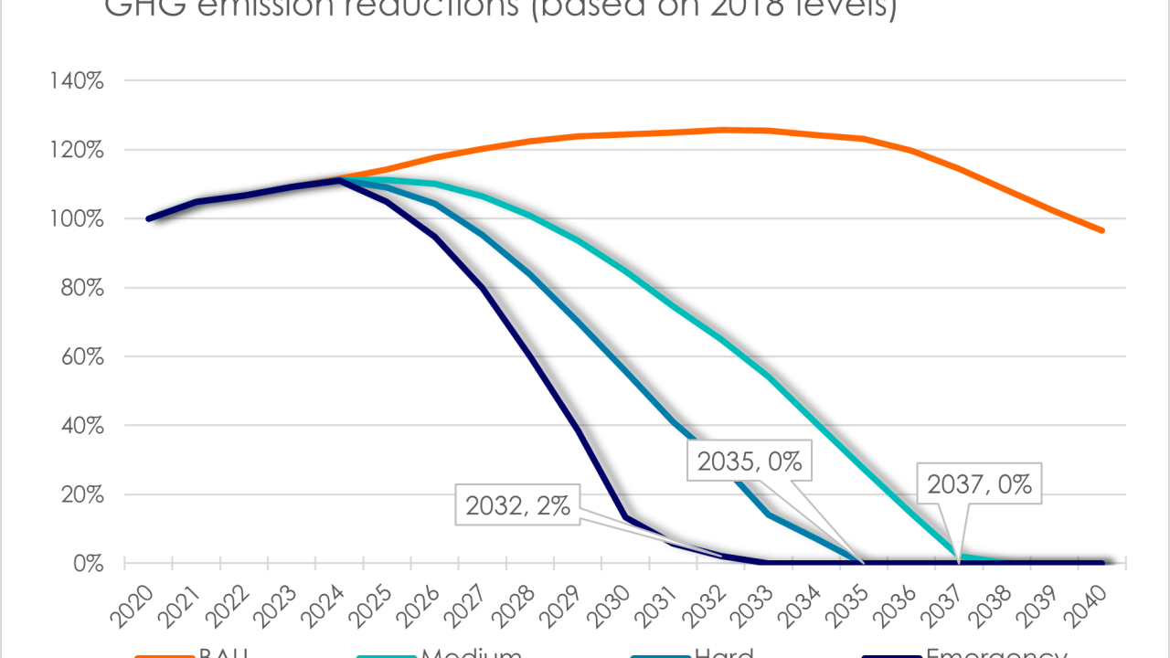 Global Climate Emissions chart