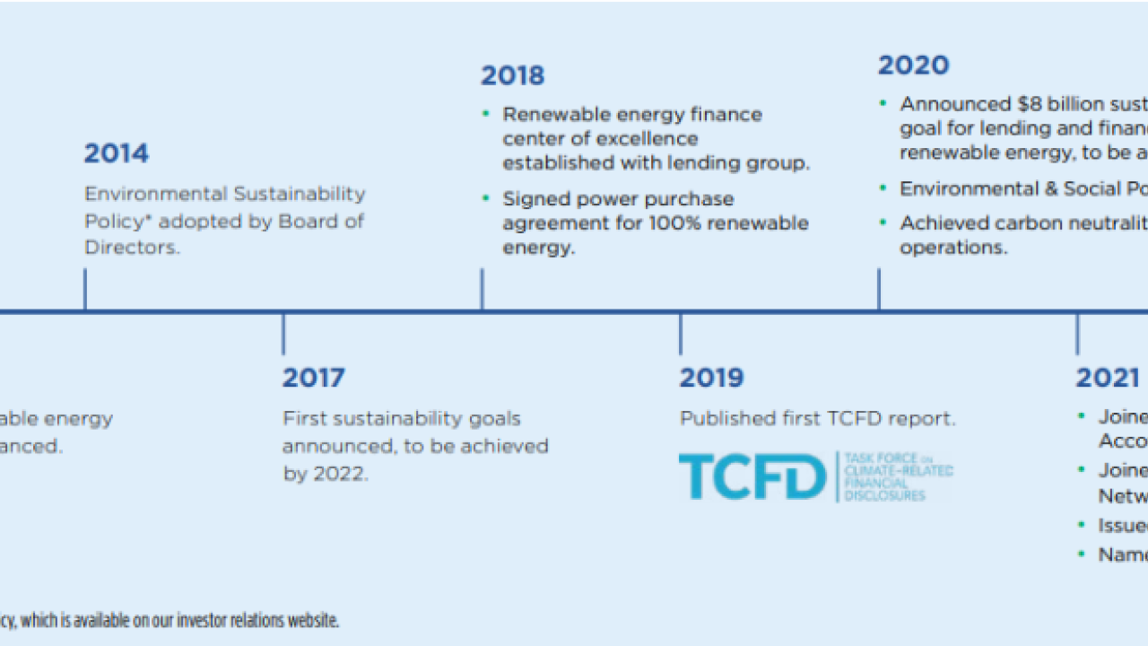 Fifth Third climate strategy timeline of progress