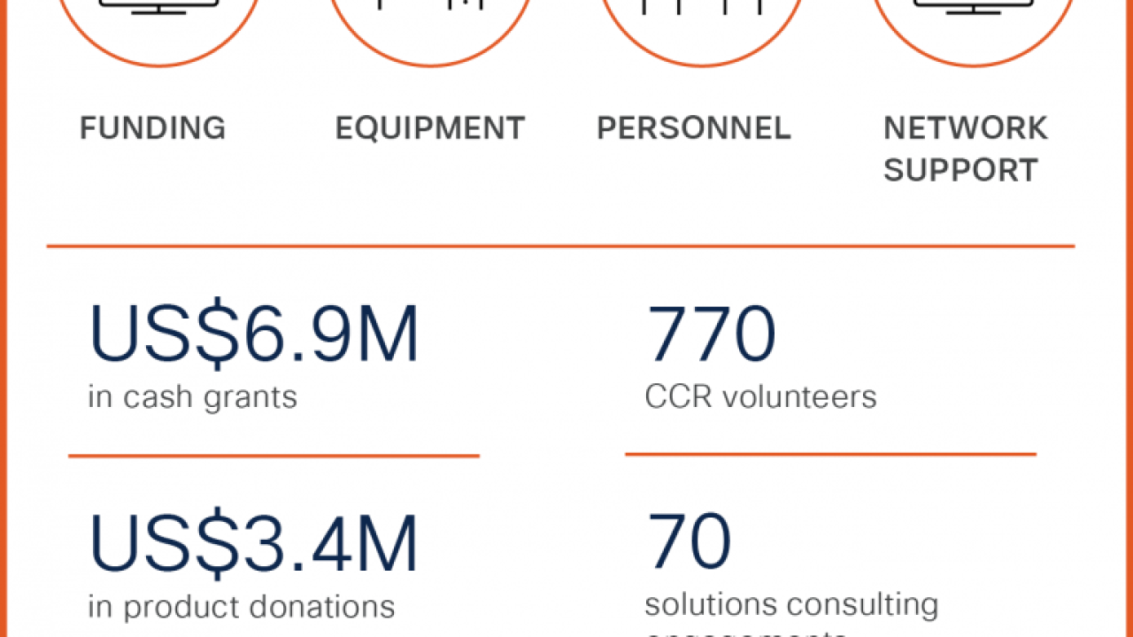 FY24 Impact Graphic: $6.9M in cash grants, $3.4M in product donations, $1.2M in disaster campaigns