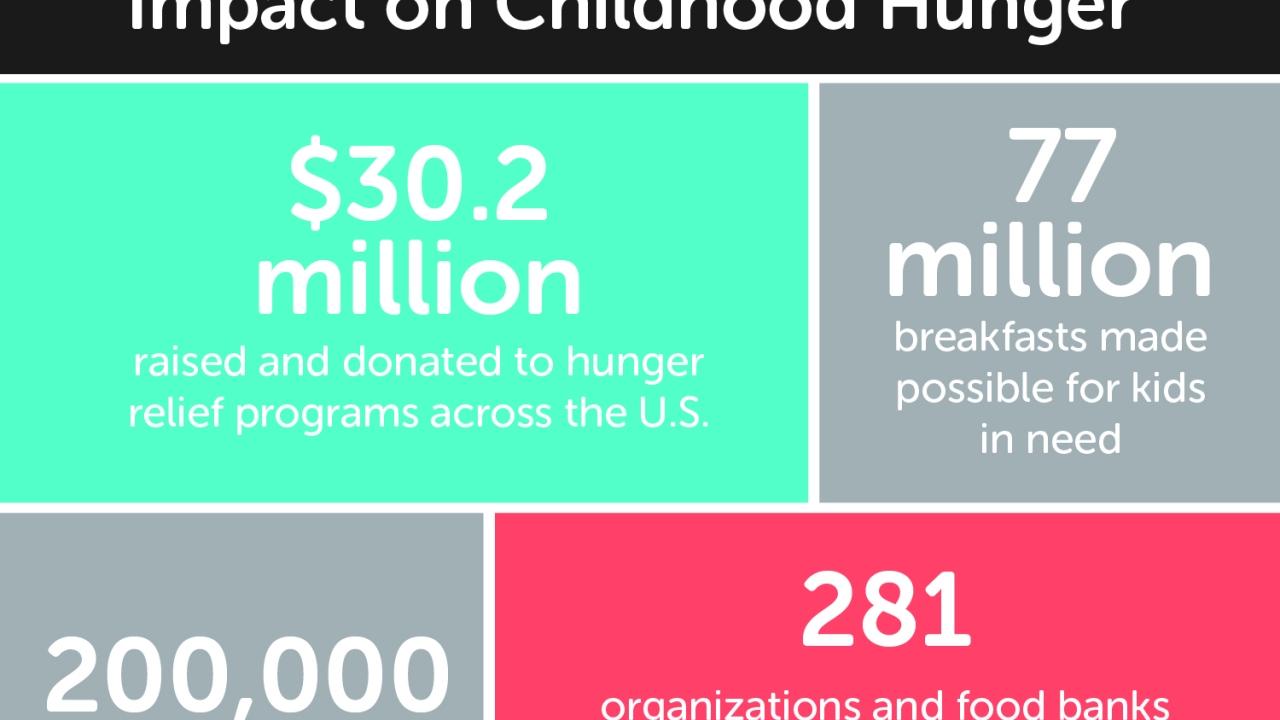 Hunger Is: Impact on Childhood Hunger.