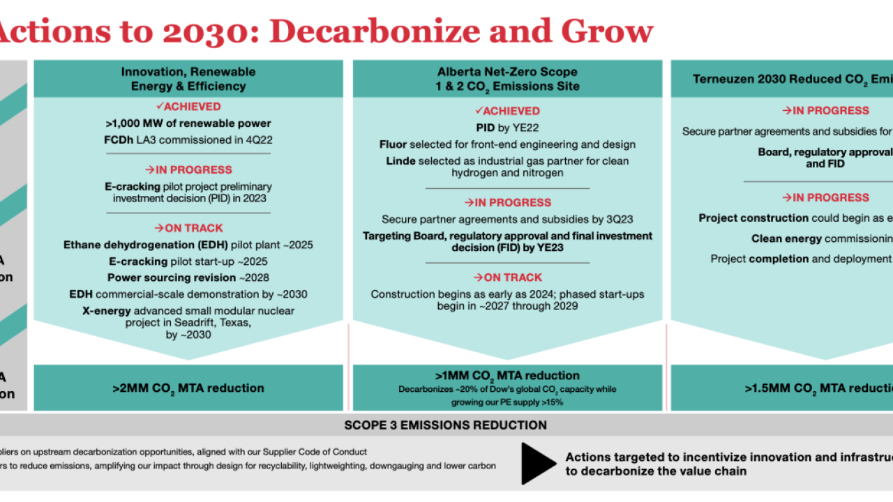 Our Actions to 2030: Decarbonize and Grow