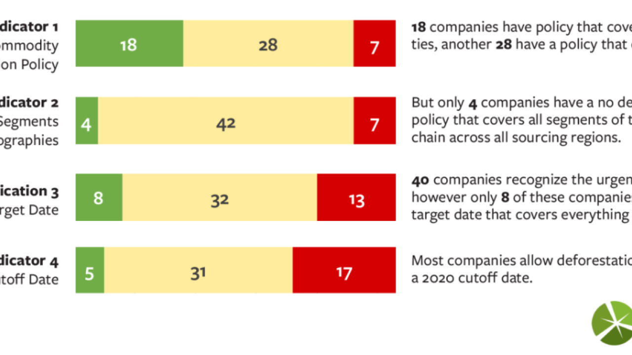 Ceres Deforestation Scorecard Overall Performance