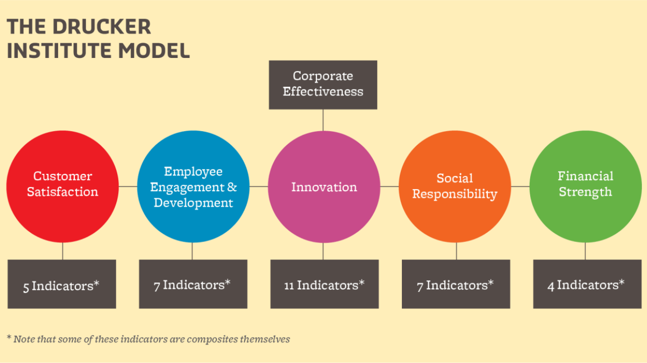 drucker institute model