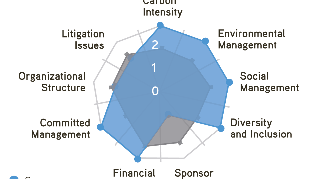 ESG criteria evaluation graph