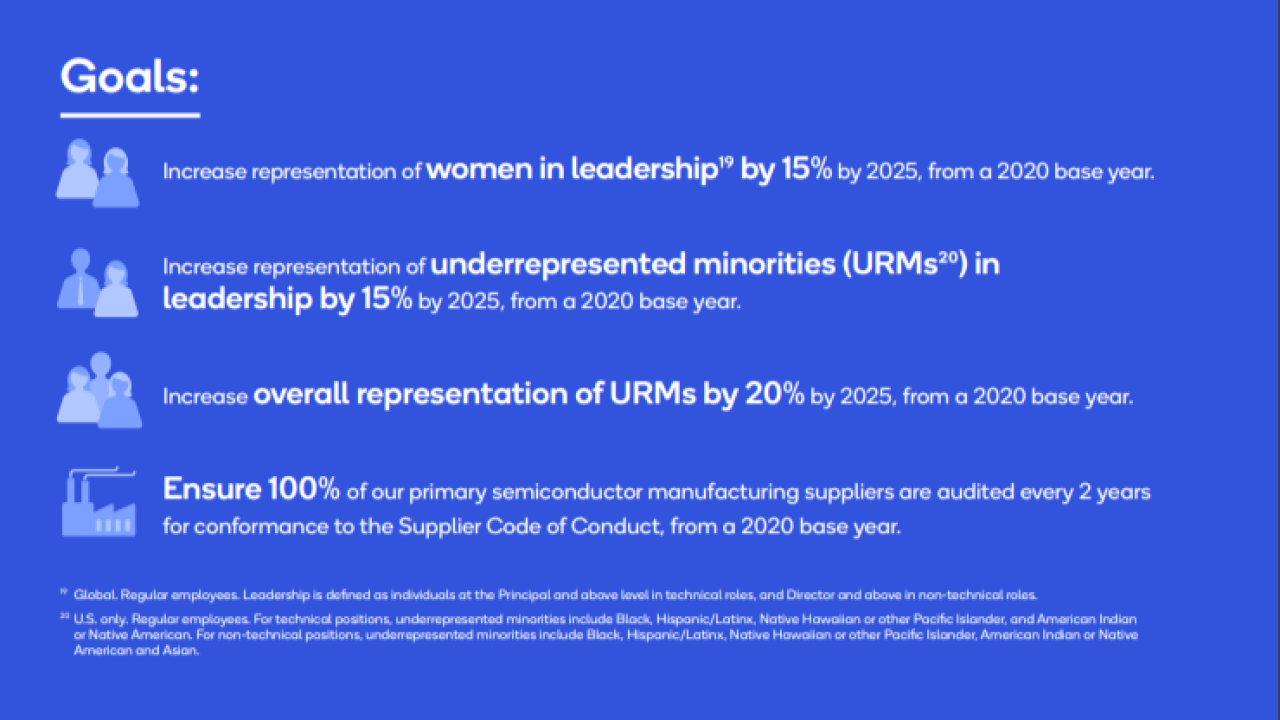 Info graphic: "Goals: Increase representaion of women in leadership, increase representation of underrepresented minorities, increase overall representation of URM's by 20%, Ensure 100% of our primary semiconductor manufacturing suppliers are audited every two years for conformance."