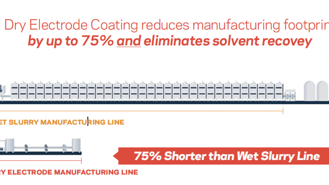Dry Electrode Coating infographic