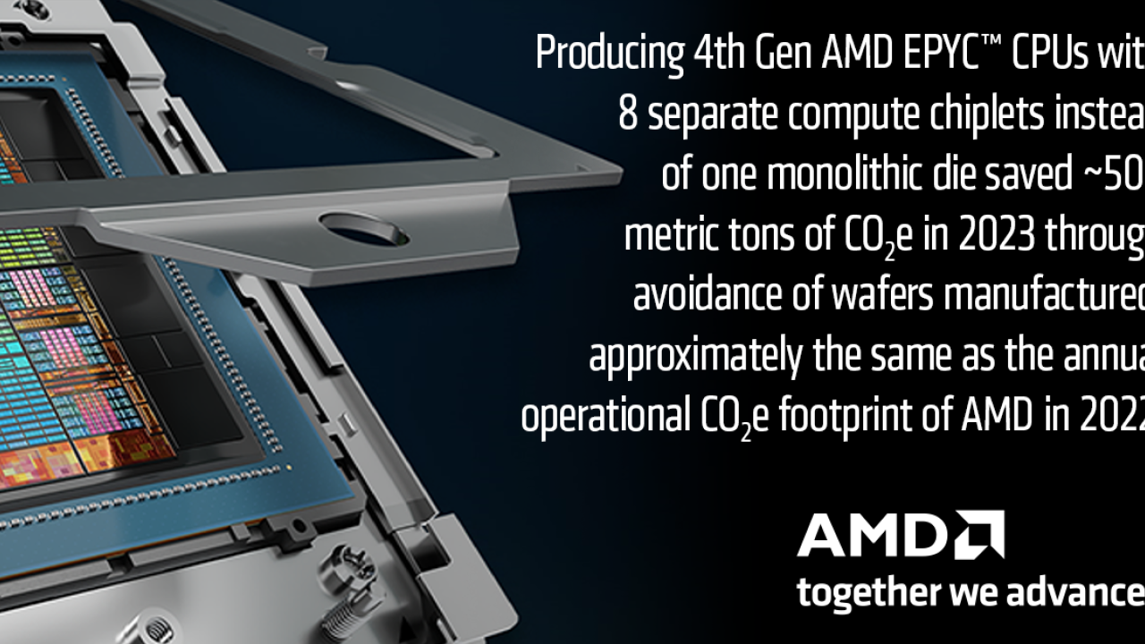 "Producing 4th Gen AMD EPYC™ CPUs with 8 separate compute chiplets instead of one monolithic die saved ~50K metric tons of CO2e in 2023 through avoidance of wafers manufactured, approximately the same as the annual operational CO2e footprint of AMD in 2022."