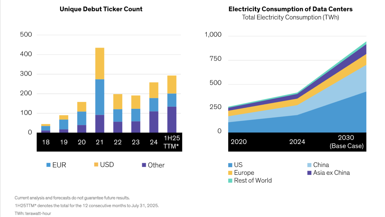 Two charts under the header, "Electricity Consumption Points to a Stronger Future for ESG-Labeled Issuance". First chart is "Unique Debut Ticker Count". The second shows "Electricity Consumption of Data Centers"