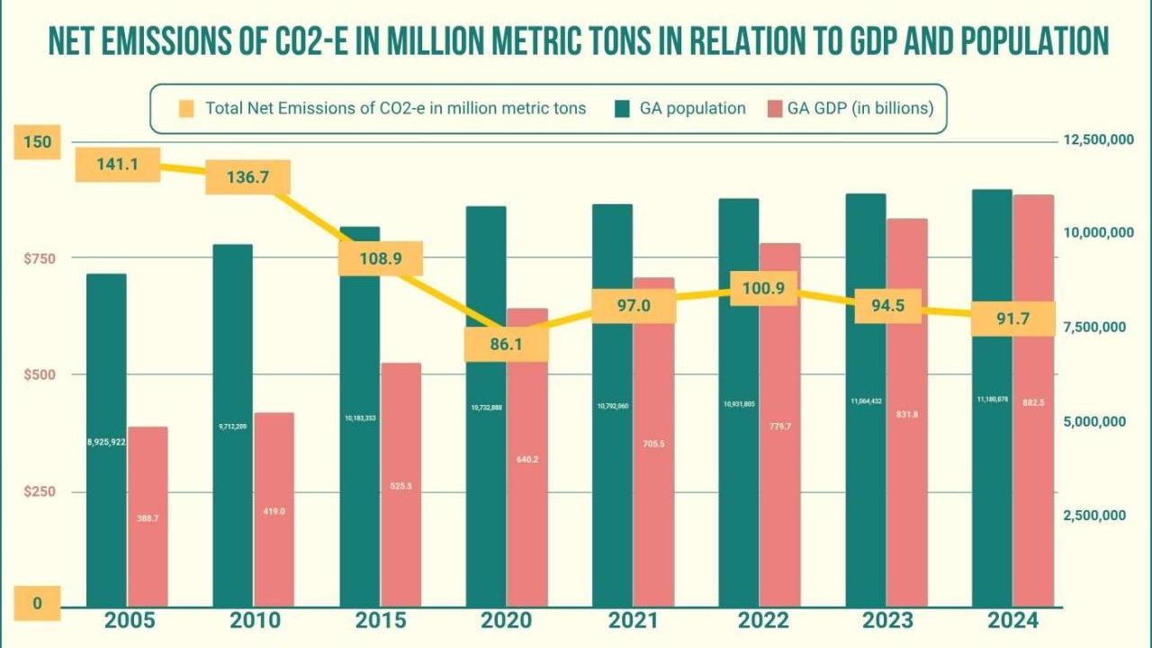 Net Emissions of Georgia's Co2E in relation to GDP and Population