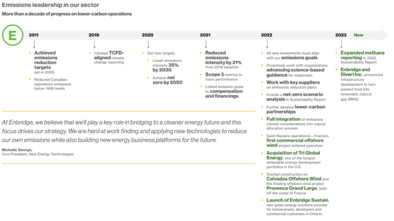 Info graphic timeline of achievements. "Emissions leadership in our sector More than a decade of progress on lower-carbon operations."