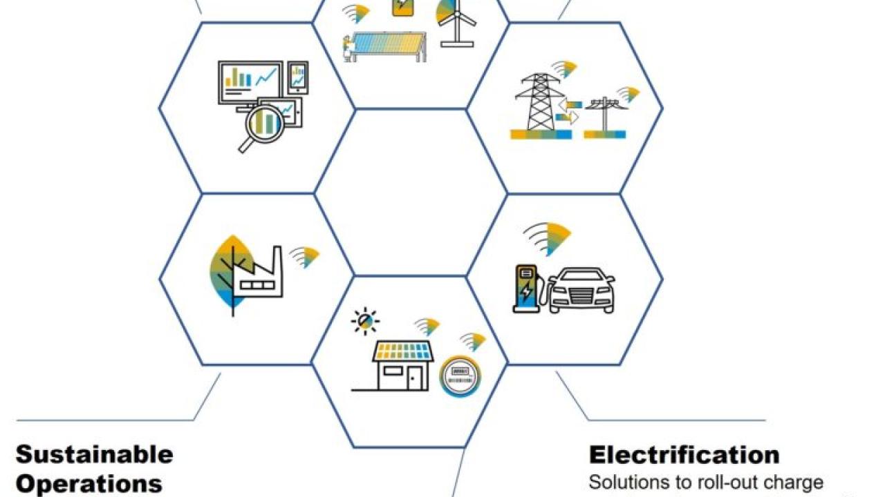 Info graphic: six symbols in hexagons and descriptions for the categories: Stabilizing power grids, electrification, prosumer/Flexumer, Sustainable operations, end-to-end transparency, and renewable energy production.