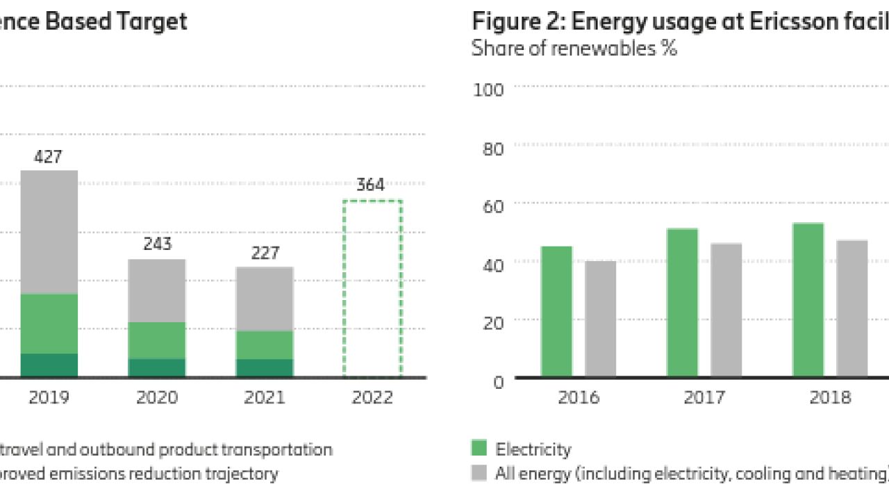 Two graph figures showing energy usage targets from 2016 to 2022. Both comparing reduction in CO2 emissions and percentage of new renewable energy usage.