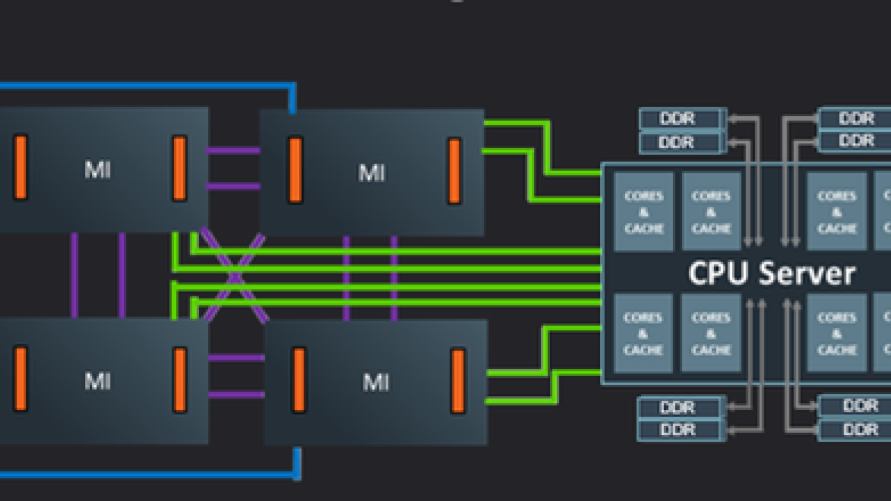 Accelerated compute node