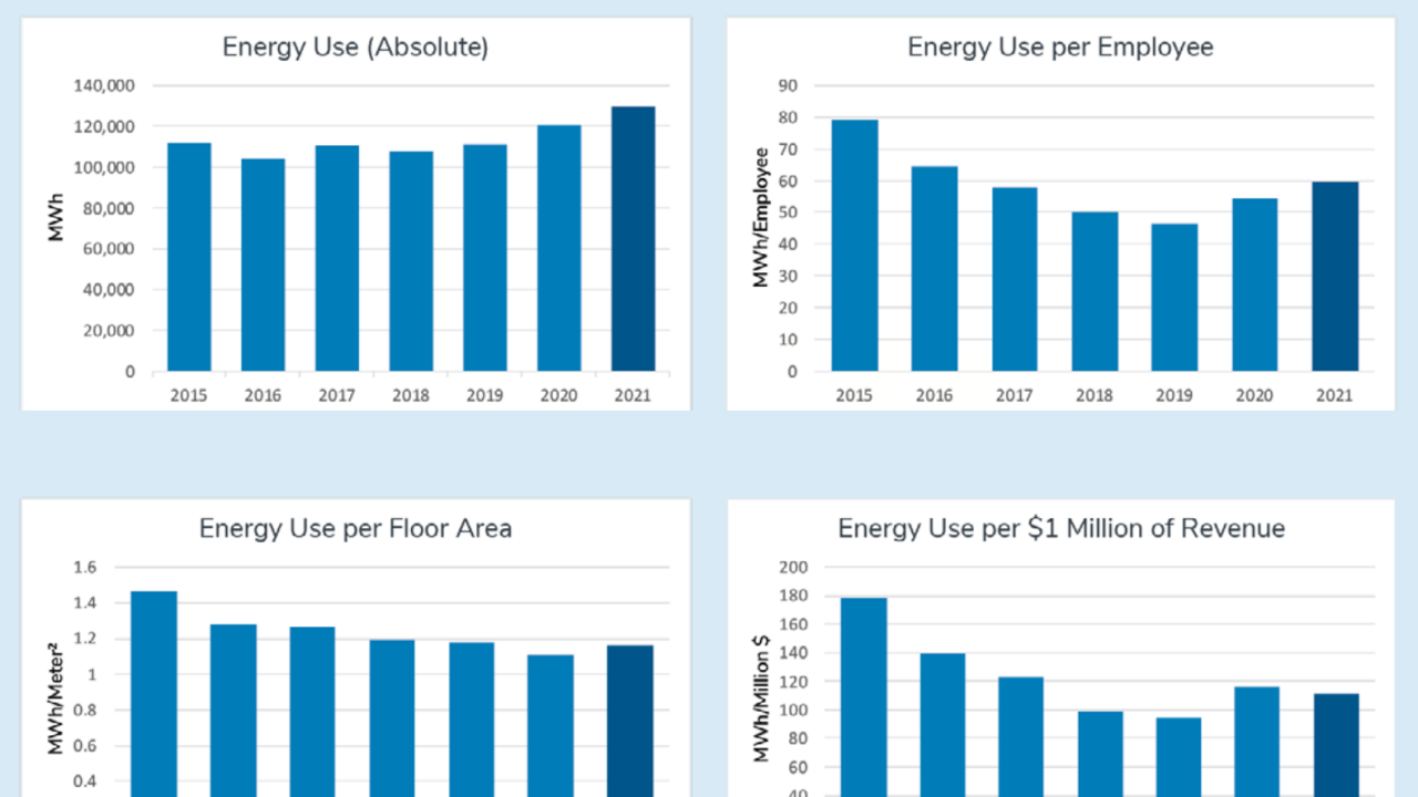 2021 Energy Performance Data Graph