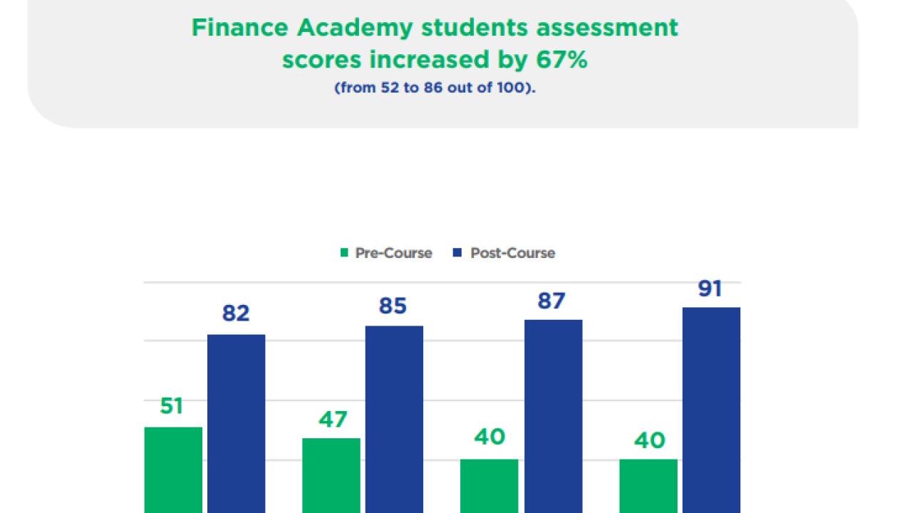 Info graphic, "Entrepreneurship Education" Finance academy students assessment scores increased by 67%.