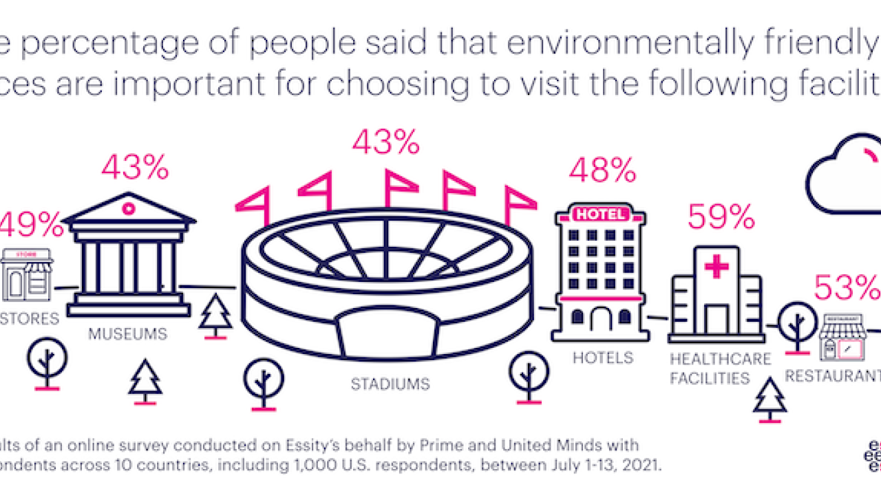 Essity graph for environmentally friendly practices.