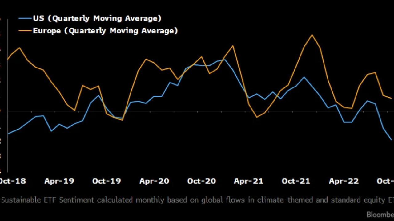 Info graphic Europe vs. US sustainable sentiment line graph