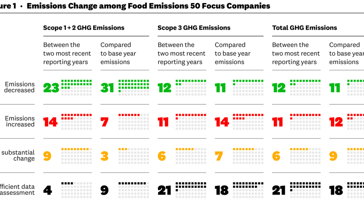 Figure 1: Emissions Change among Food Emissions 50 Focus Companies