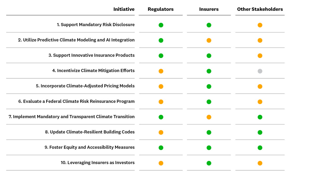 Figure 1 - Reimagining Insurance: Climate Resilience Action Matrix