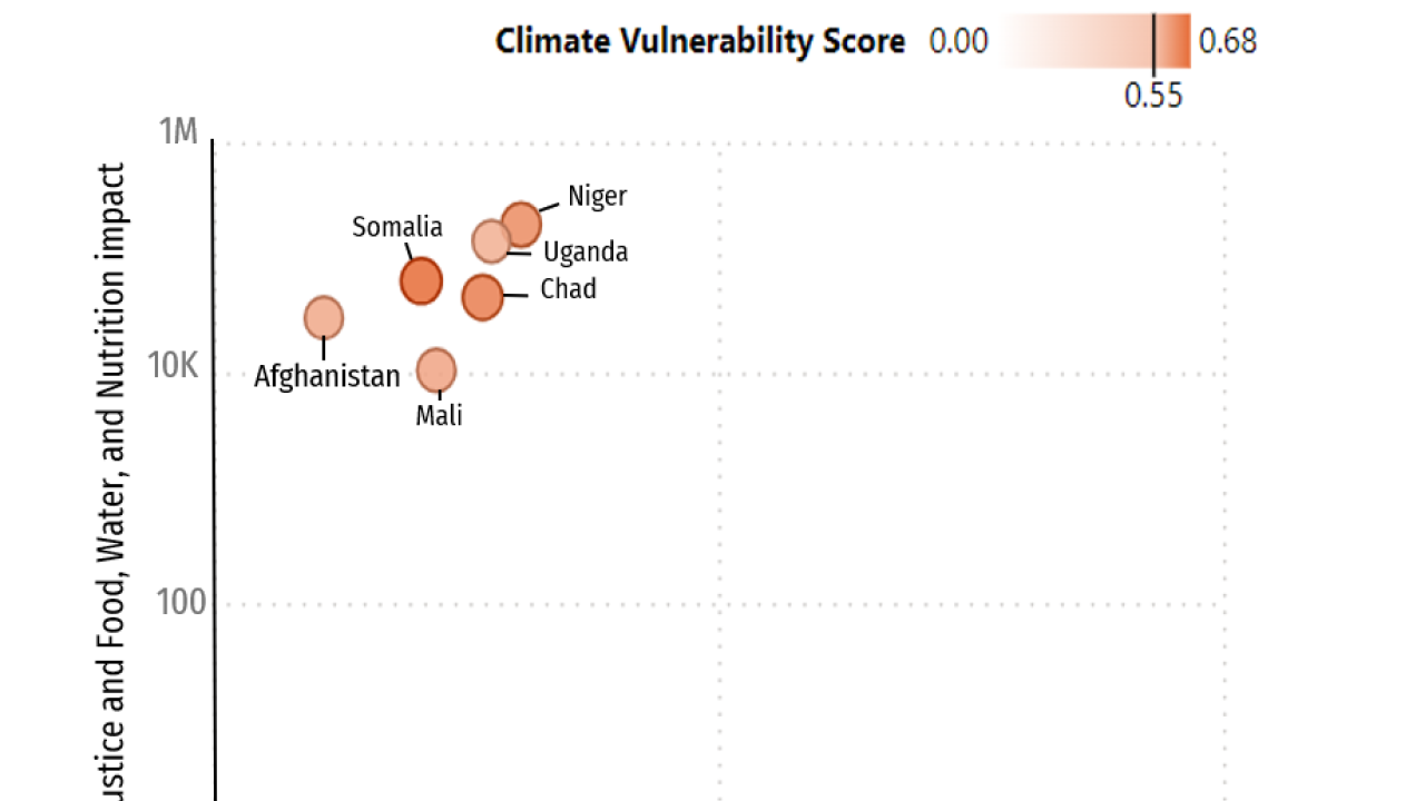Country impact (from CARE's identified relevant indicators) plotted against the percent of projects that met the minimum PQ standard in that country, color coded by climate vulnerability score
