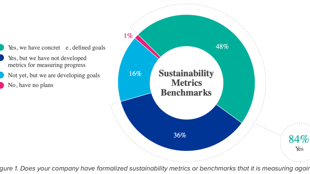 Figure 1. Does your company have formalized sustainability metrics or benchmarks that it is measuring against?