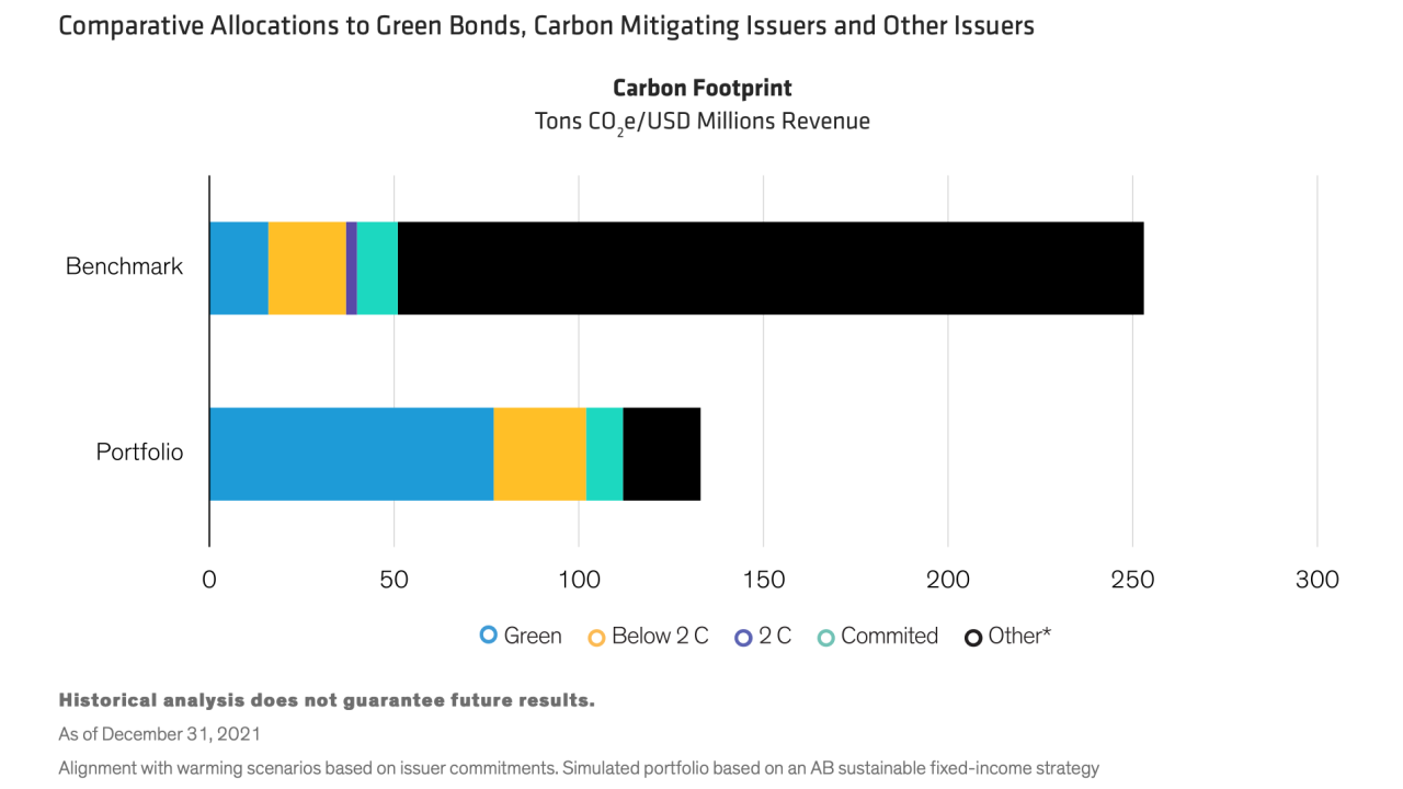 Carbon Footprint Portfolio Breakdown Comparative Allocations to Green Bonds, Carbon Mitigating Issuers and Other Issuers