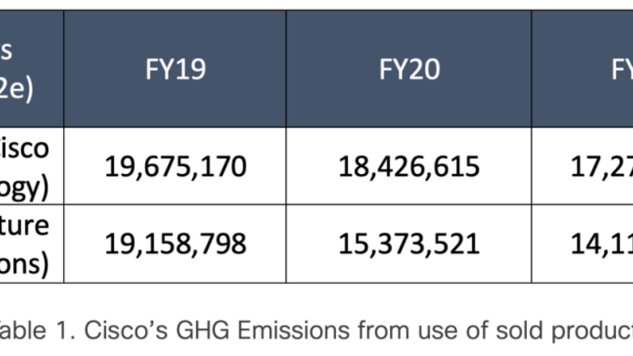 Table 1. Cisco’s GHG Emissions from use of sold product
