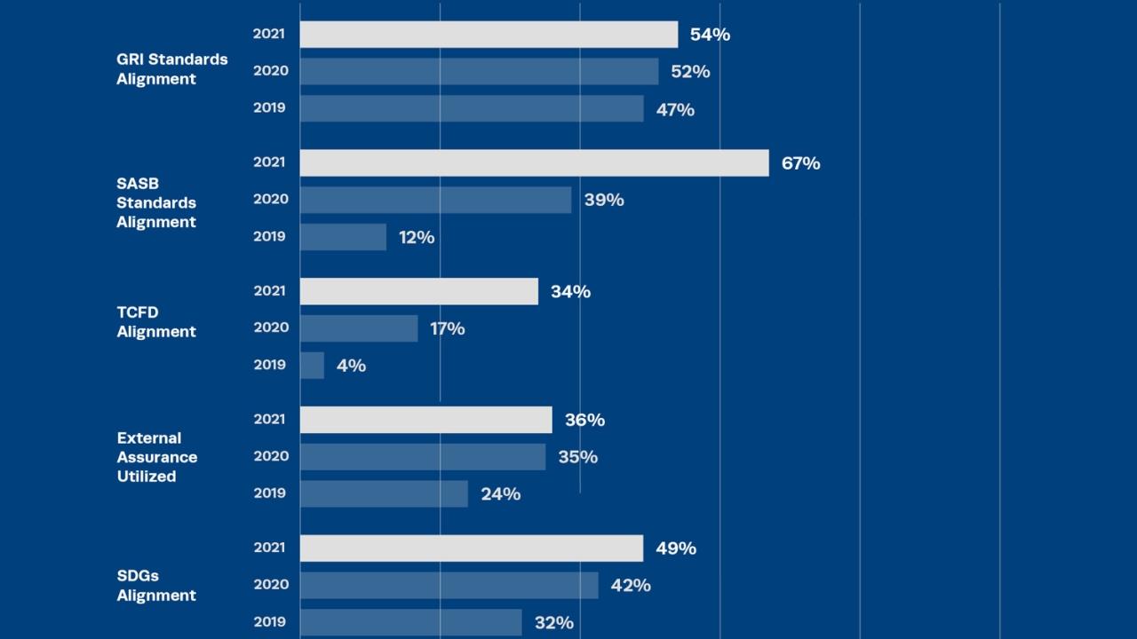 G&A’s 2022 Sustainability Reporting in Focus Key Takeaways 