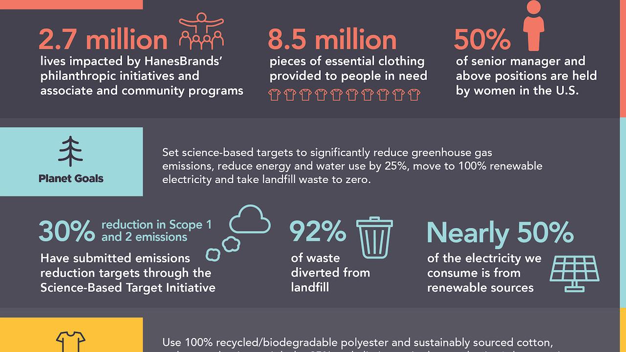 HanesBrands infographic: Contribute to improving the lives of at least 10 million people through diversity and inclusion, workplace equality, health and wellness, education and community-improvement philanthropy.