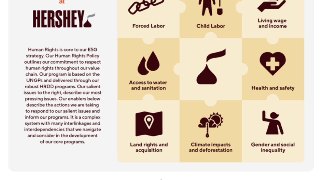 Human Rights at Hershey and The Enablers infographic 