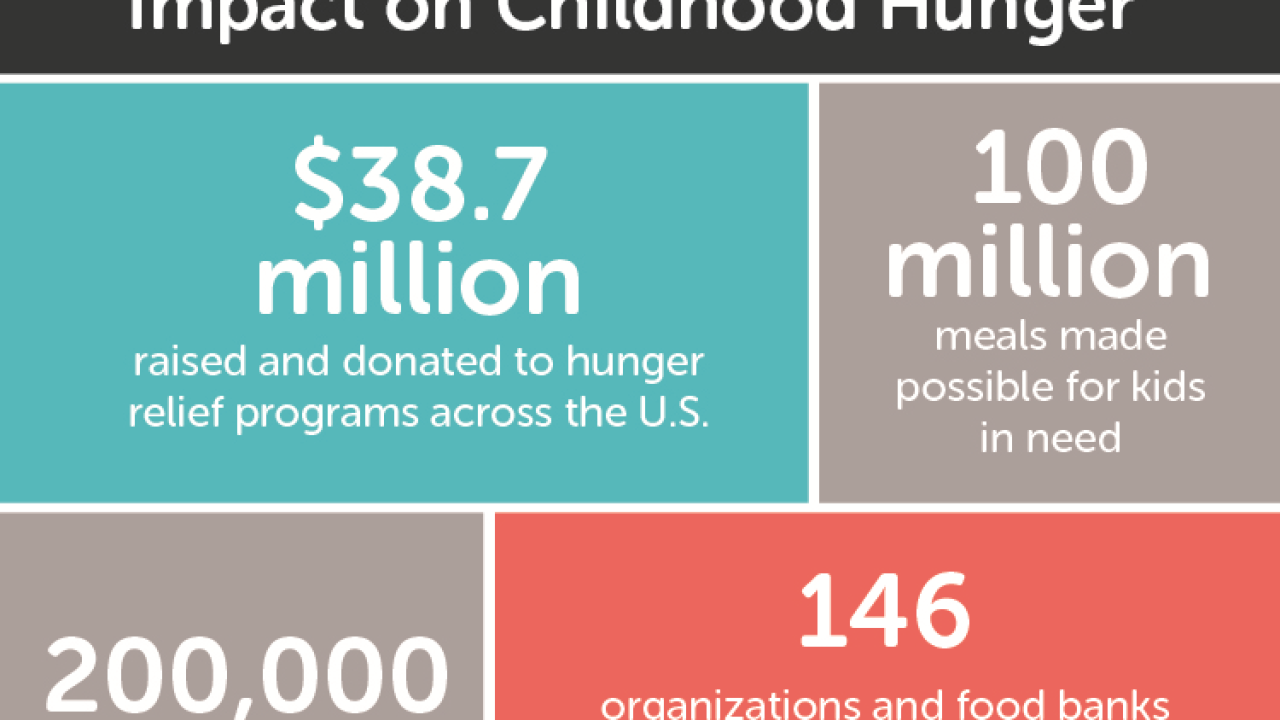 Hunger Is: Impact on Childhood Hunger.