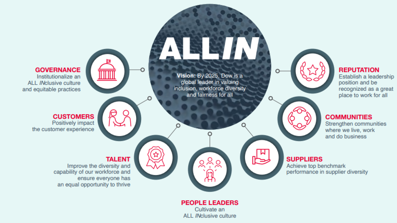 Info graphic "What We’re Doing to Advance ID&E" All In. Seven categories represented with symbols.Vision: By 2025, Dow is a global leader in valuing inclusion, workforce diversity and fairness for all.